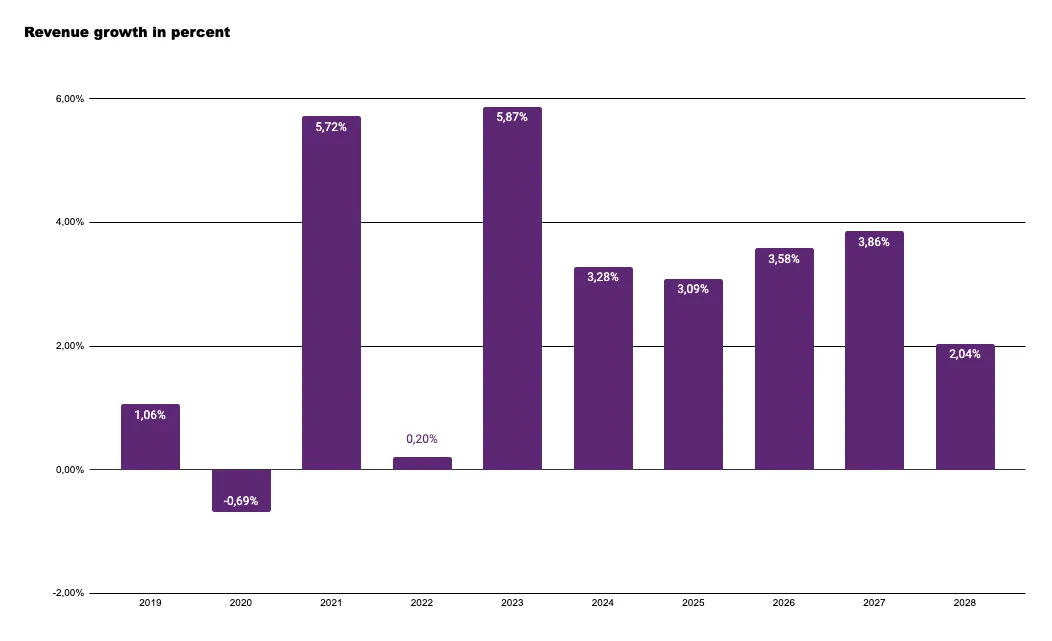 Projection de croissance du chiffre d'affaires du marché mondial des soins bucco-dentaires de 2019 à 2028