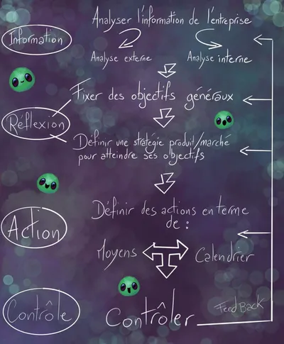 Marketing et Marché sont deux notions indissociables :